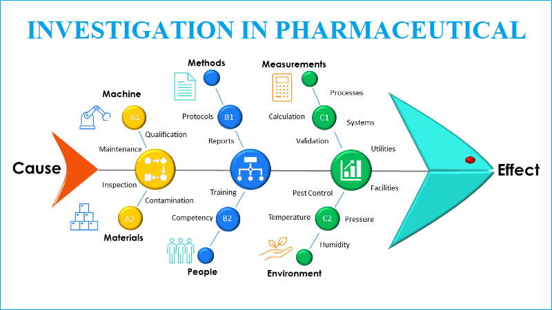 Investigation in pharmaceutical industry