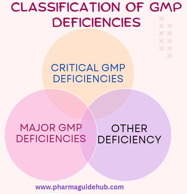 CLASSIFICATION OF GMP DEFICIENCIES IN PHARMACEUTICAL INDUSTRY