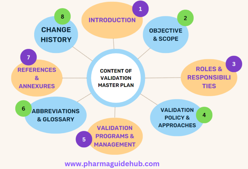 validation master plan