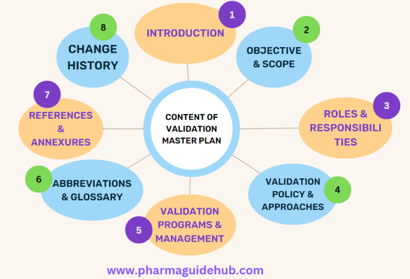 PROCEDURE FOR PREPARATION OF VALIDATION MASTER PLAN PharmaGuideHub PROCEDURE FOR PREPARATION OF VALIDATION MASTER PLAN PharmaGuideHub