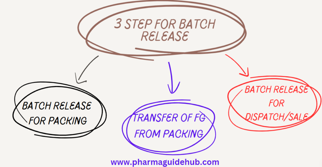 RELEASE OF BATCHES FOR PACKING AND SALE