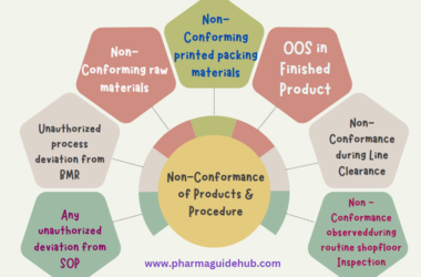 Control of Non-Conformance in Pharma