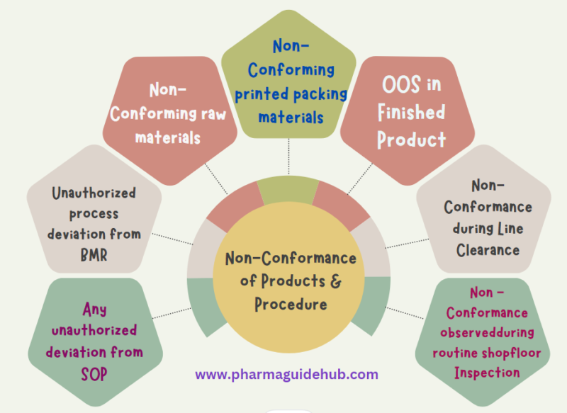 Control of Non-Conformance in Pharma