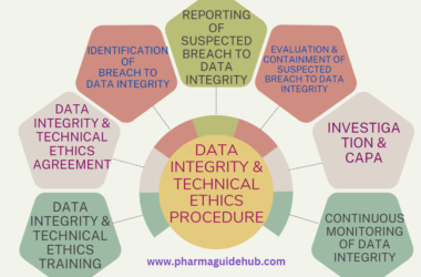 DATA INTEGRITY AND TECHNICAL ETHICS MONITORING