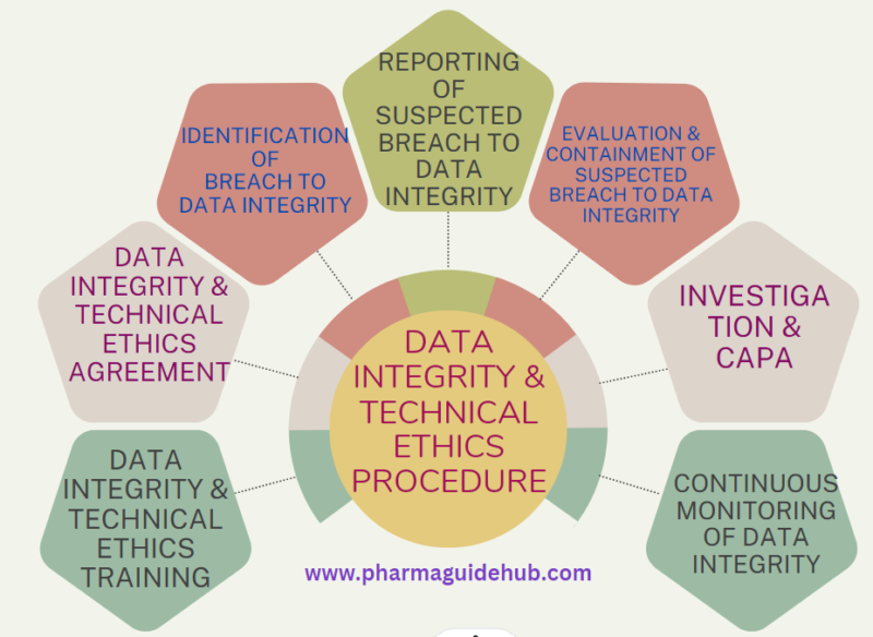 DATA INTEGRITY AND TECHNICAL ETHICS MONITORING