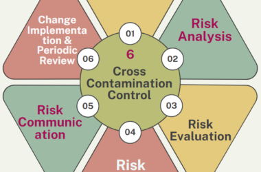 CROSS CONTAMINATION CONTROL IN PHARMACEUTICAL