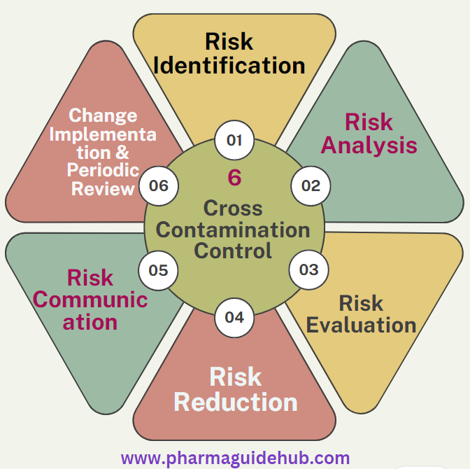 CROSS CONTAMINATION CONTROL IN PHARMACEUTICAL