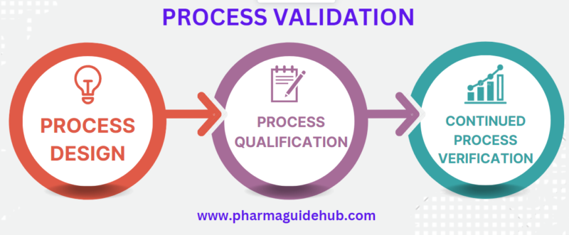 Process validation