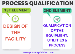 PROCESS VALIDATION – PharmaGuideHub