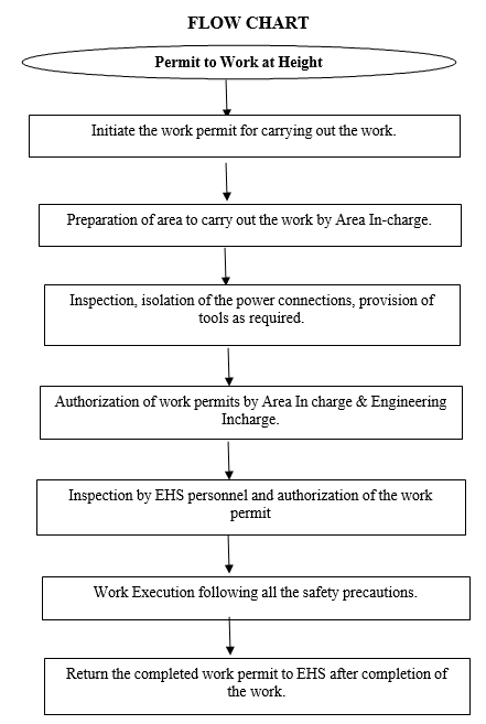 Flow Chart of Work Permit to Height