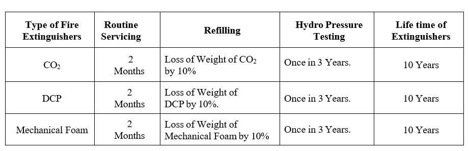 TYPE OF FIRE EXTINGUISHERS