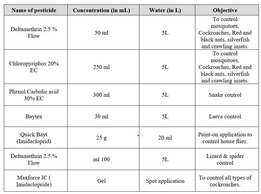 Chemical Use for Pest Control