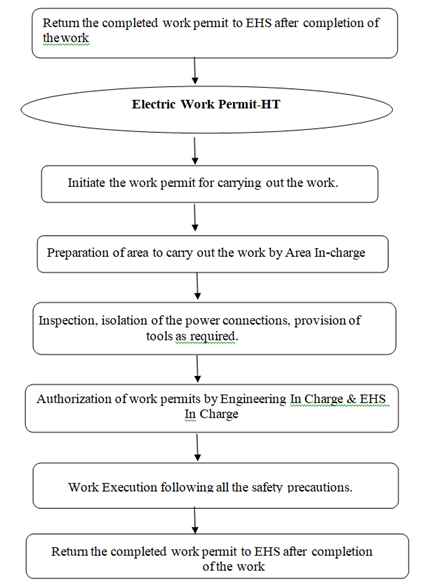 Electric Work Permit