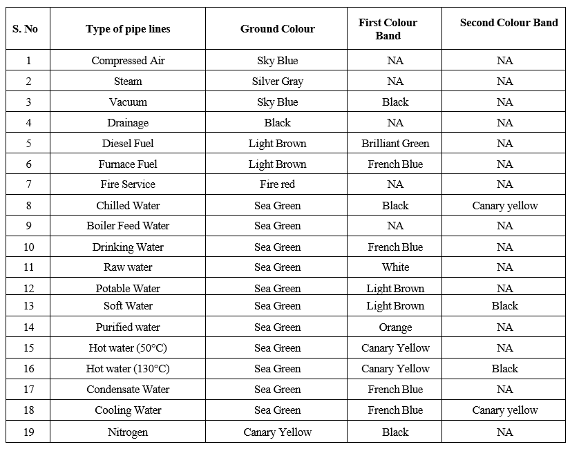 Colour coding for the pipeline 