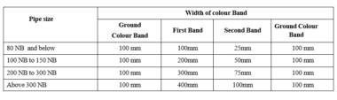 PROCEDURE FOR PIPELINE COLOUR CODING – PharmaGuideHub