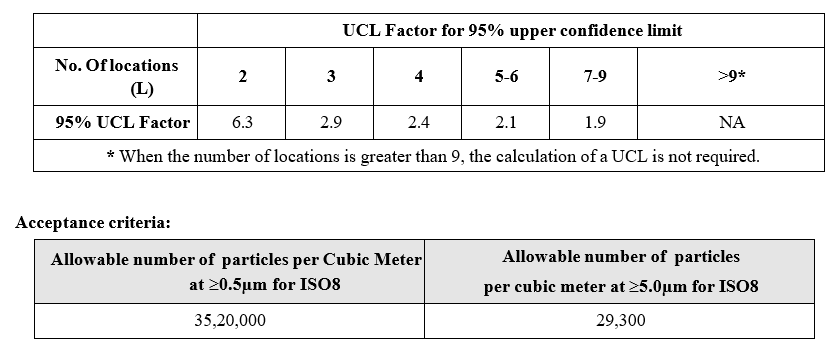 Upper Confidence limit (UCL)