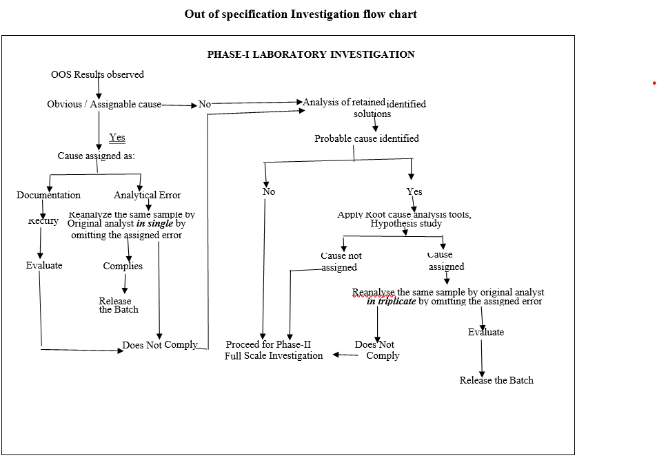 Out of specification Investigation flow chart