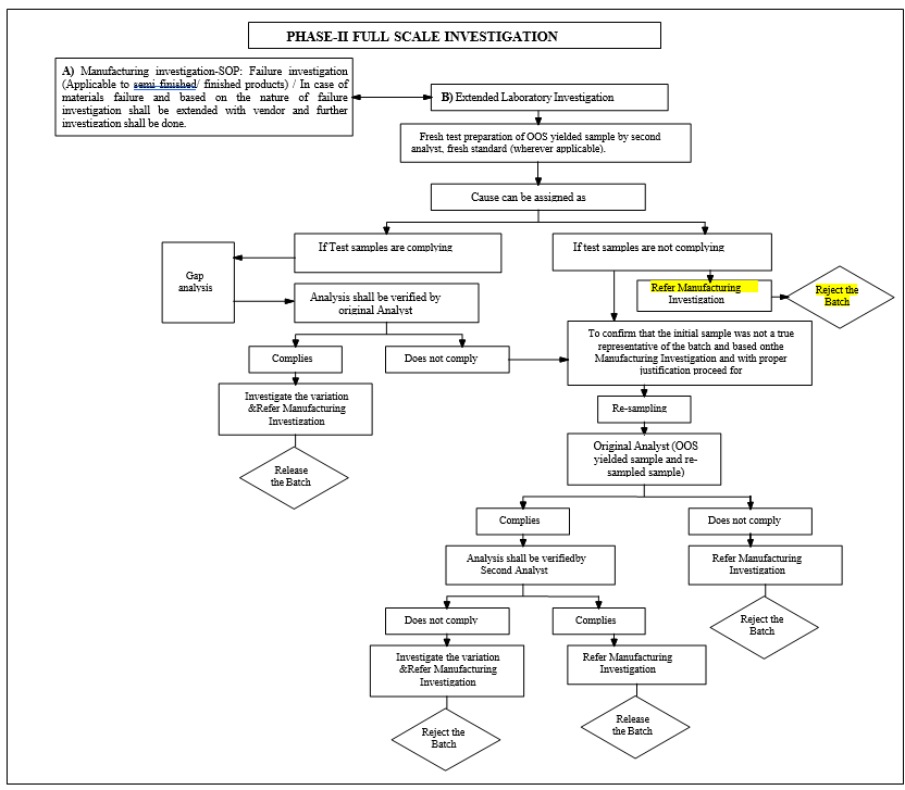 Out of specification Investigation flow chart