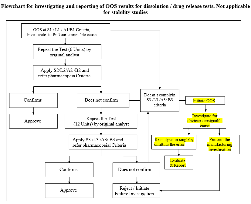 Flowchart for investigating and reporting of OOS results for dissolution / drug release tests. Not applicable for stability studies