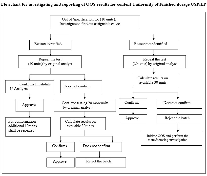 Flowchart for investigating and reporting of OOS results for content Uniformity of Finished dosage USP/EP