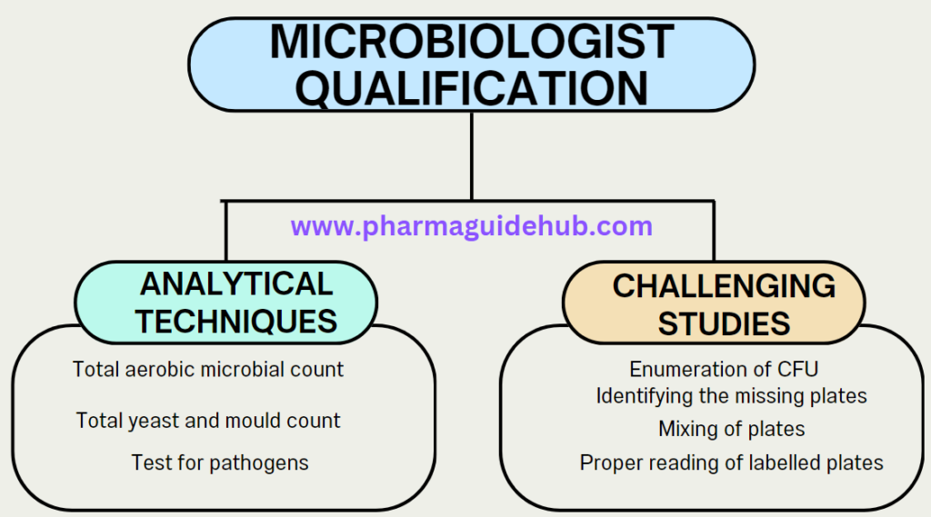 Microbiologist Qualification