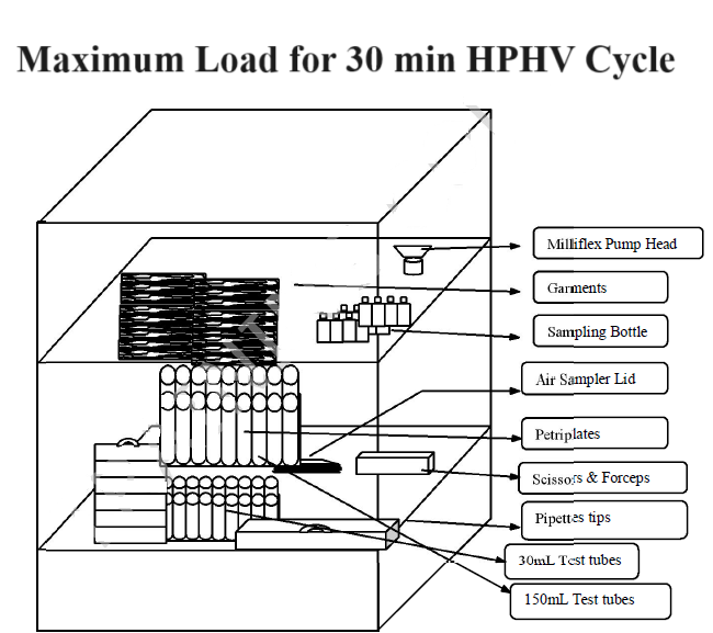 Maximum Load in autoclave