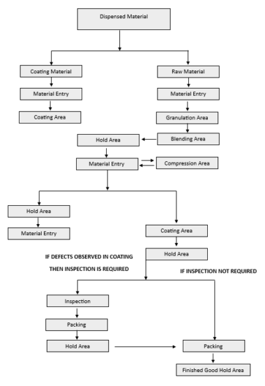 STORAGE AND MOVEMENT OF SEMI-FINISHED AND FINISHED PRODUCT – PharmaGuideHub