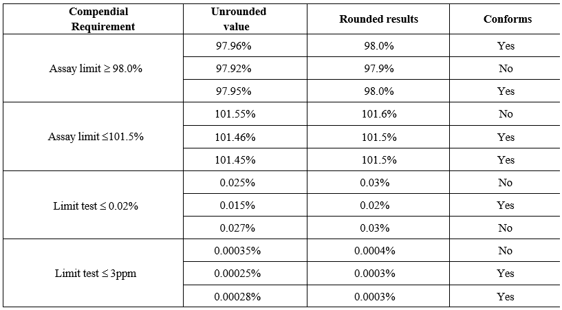 Rounding Off Numerical Values