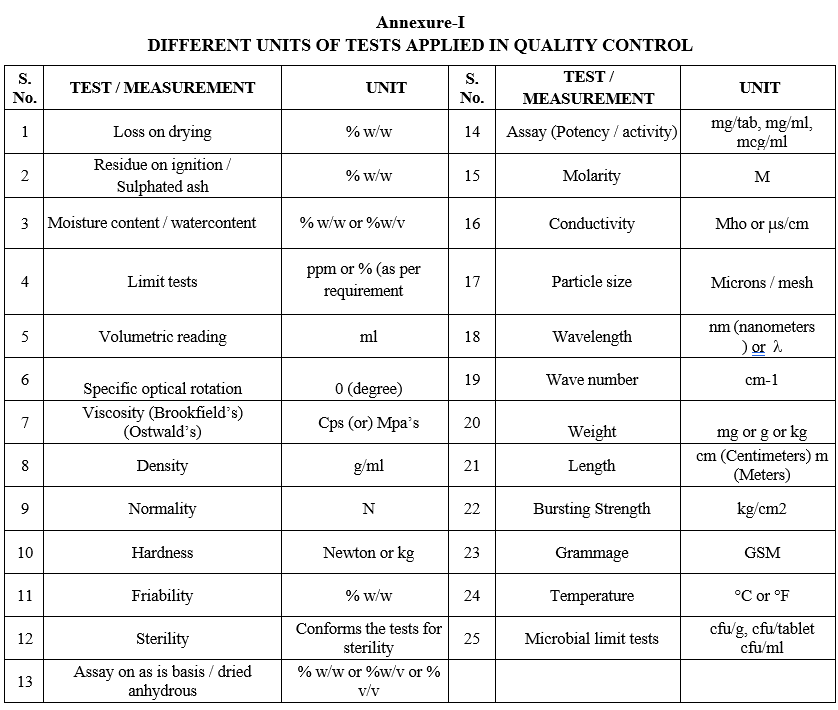 DIFFERENT UNITS OF TESTS APPLIED IN QUALITY CONTROL