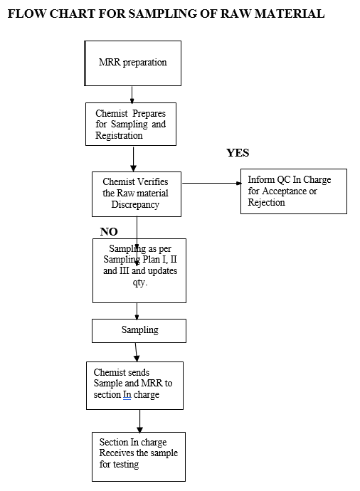 SAMPLING OF RAW MATERIAL
