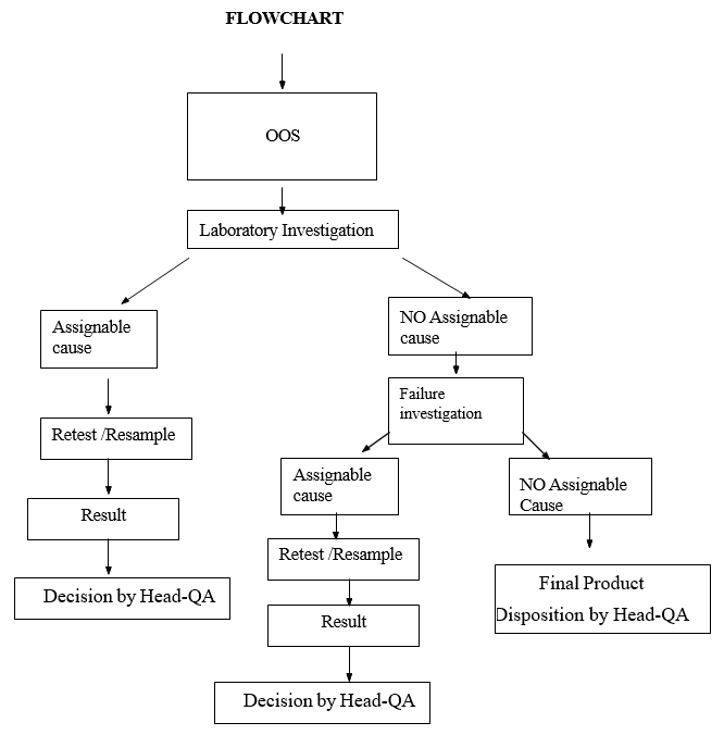 Flow chart of OOS