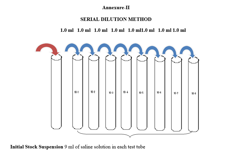 SERIAL DILUTION METHOD