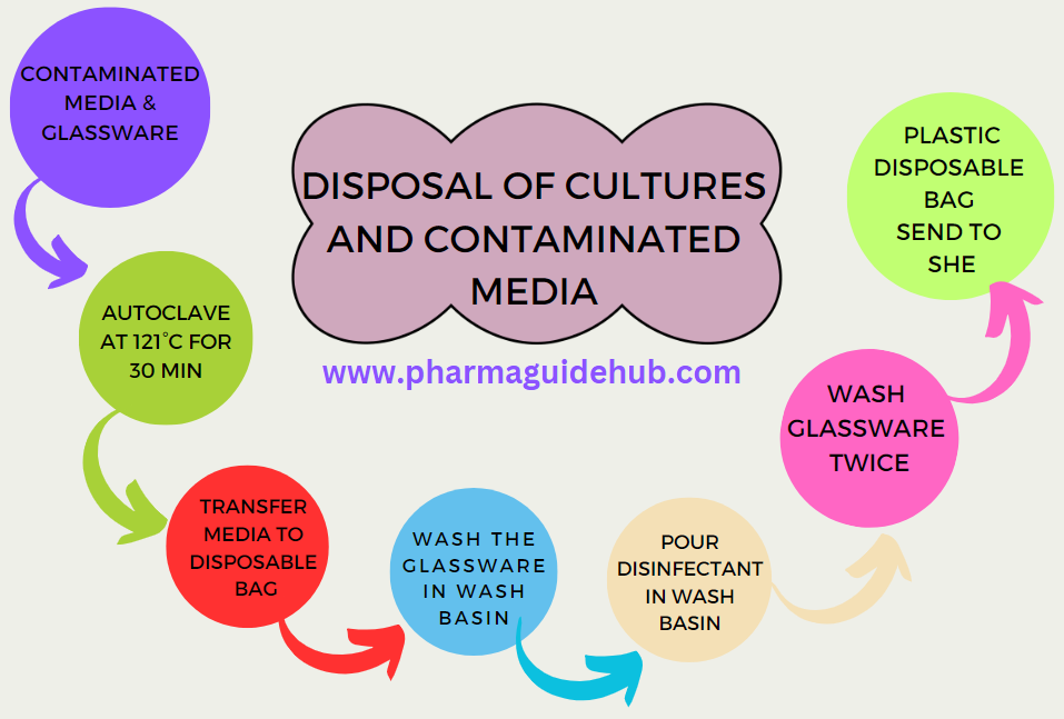 DISPOSAL OF CULTURES AND CONTAMINATED MEDIA