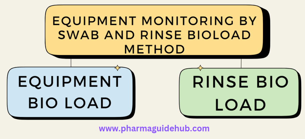 EQUIPMENT MONITORING BY SWAB AND RINSE BIOLOAD METHOD