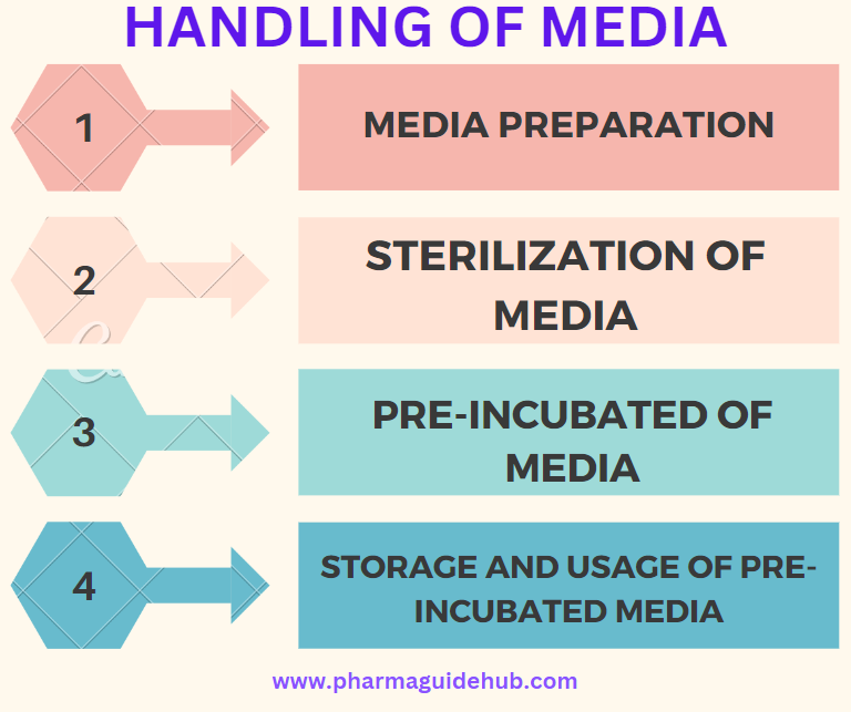 PROCEDURE FOR PREPARATION, STERILIZATION, STORAGE AND USAGE OF MICROBIOLOGICAL MEDIA