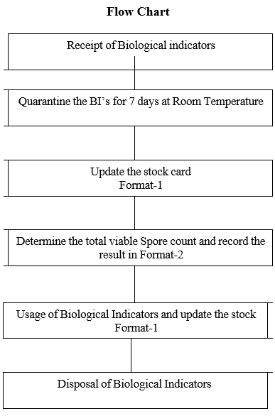 Flow Chart FOR BI