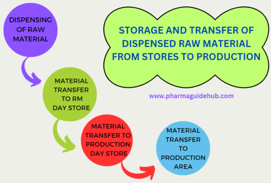RAW MATERIAL IDENTIFICATION, STORAGE AND TRANSFER OF DISPENSED RAW ...