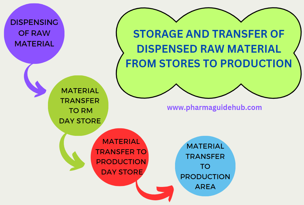 STORAGE AND TRANSFER OF DISPENSED RAW MATERIAL FROM STORES TO PRODUCTION