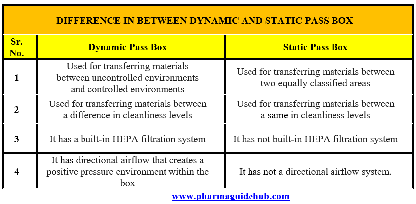 DIFFERENCE BETWEEN DYNAMIC AND STATIC PASS BOX