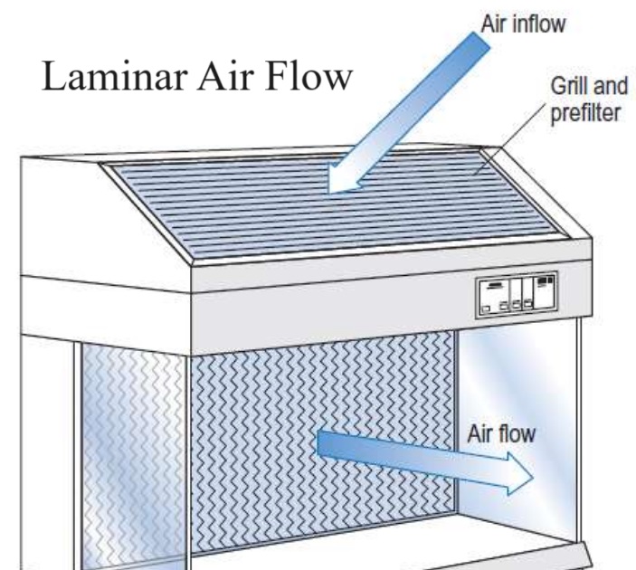 Laminar Air Flow