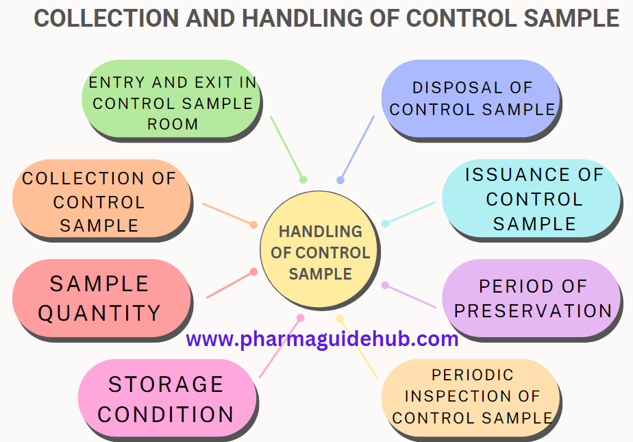 Collection and handling of control sample