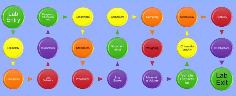 SOP FOR GOOD LABORATORY PRACTICES (GLP) – PharmaGuideHub