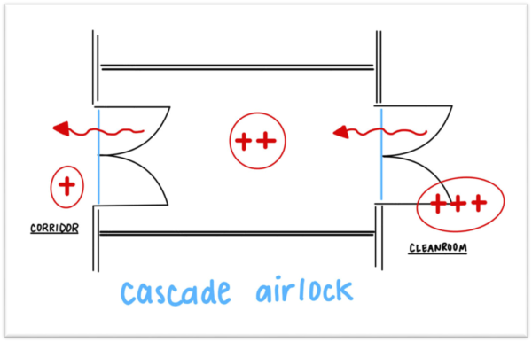 Different Types of Airlocks in Pharmaceutical Plants – PharmaGuideHub