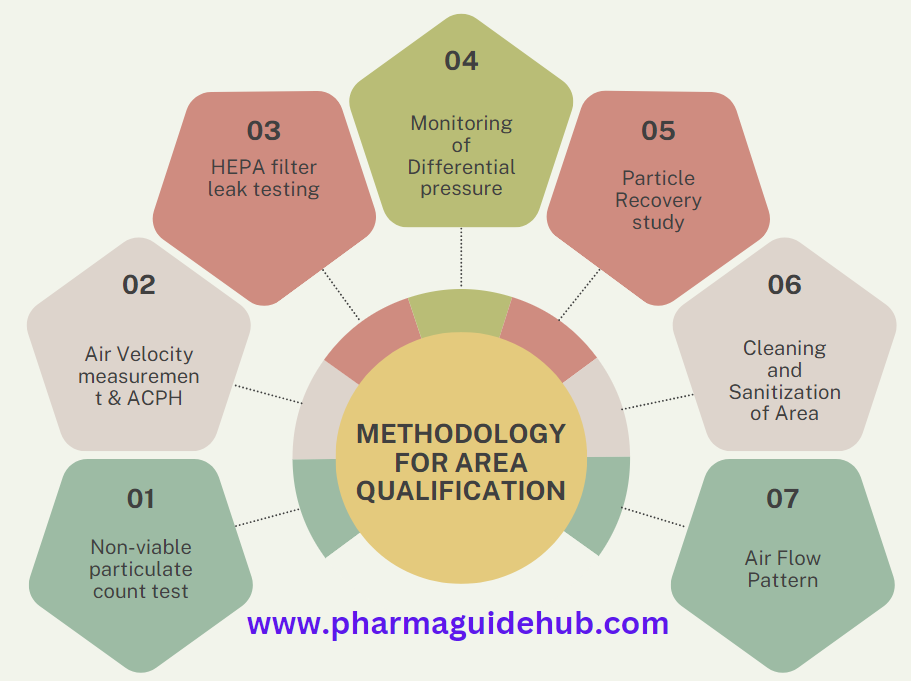 DOWNLOAD AREA QUALIFICATION PROTOCOL IN PHARMA