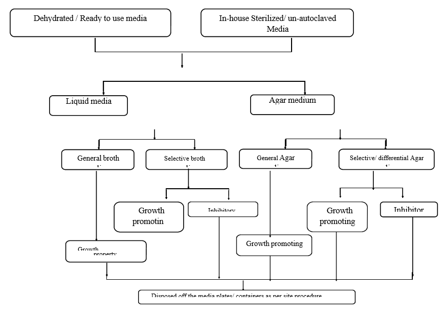 FLOW CHART FOR GROWTH PROMOTION PROPERTIES OF MICROBIOLOGICAL MEDIA