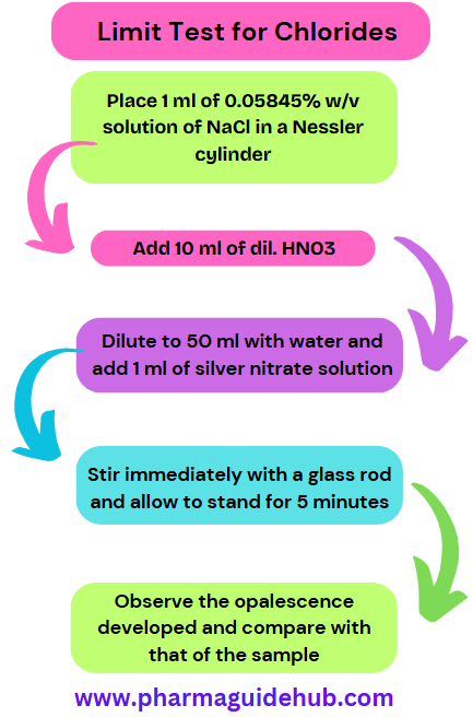 Limit Test for Chlorides