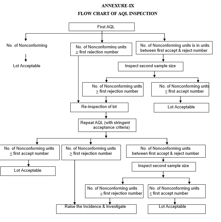 ACCEPTANCE QUALITY LEVEL