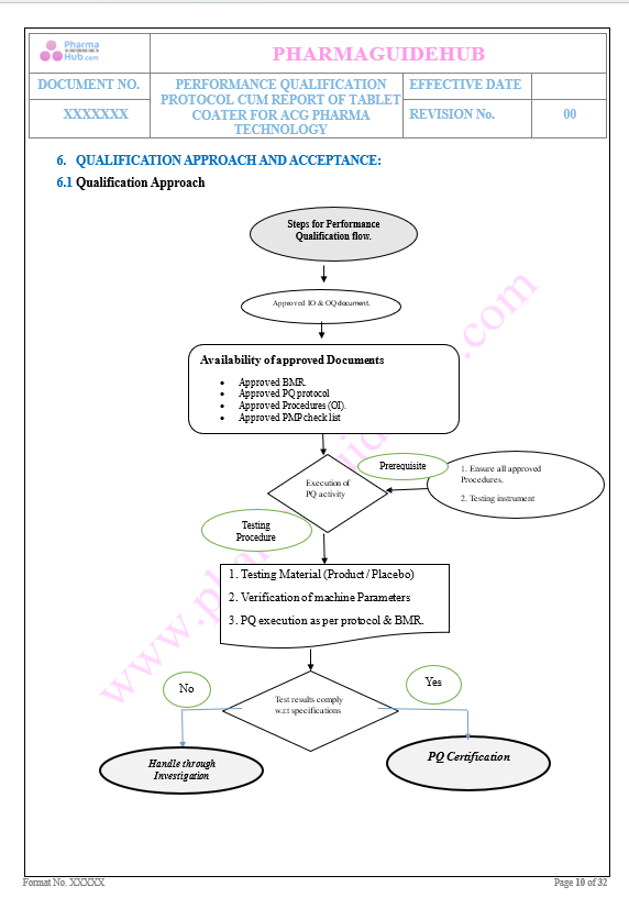 Performance Qualification of Tablet Coating Machine