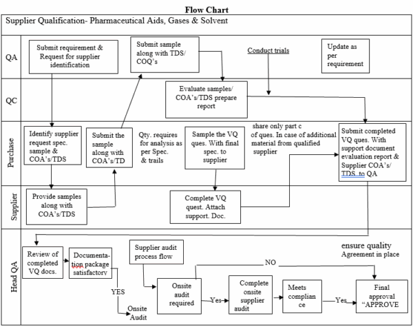 SUPPLIER QUALIFICATION PROGRAM FOR PHARMACEUTICAL AIDS, SOLVENTS AND ...