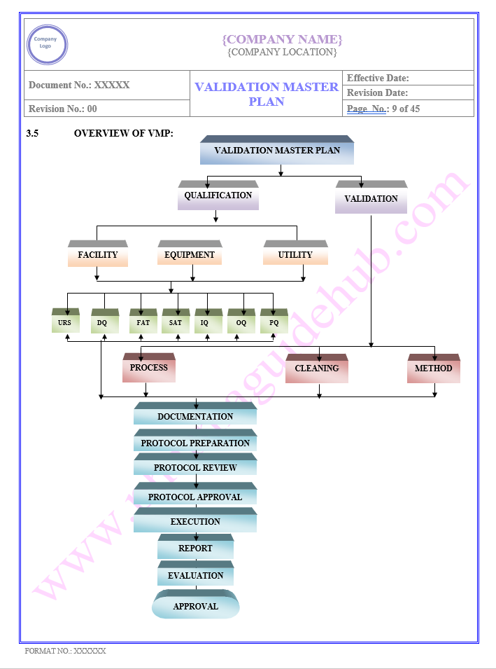 VALIDATION MASTER PLAN